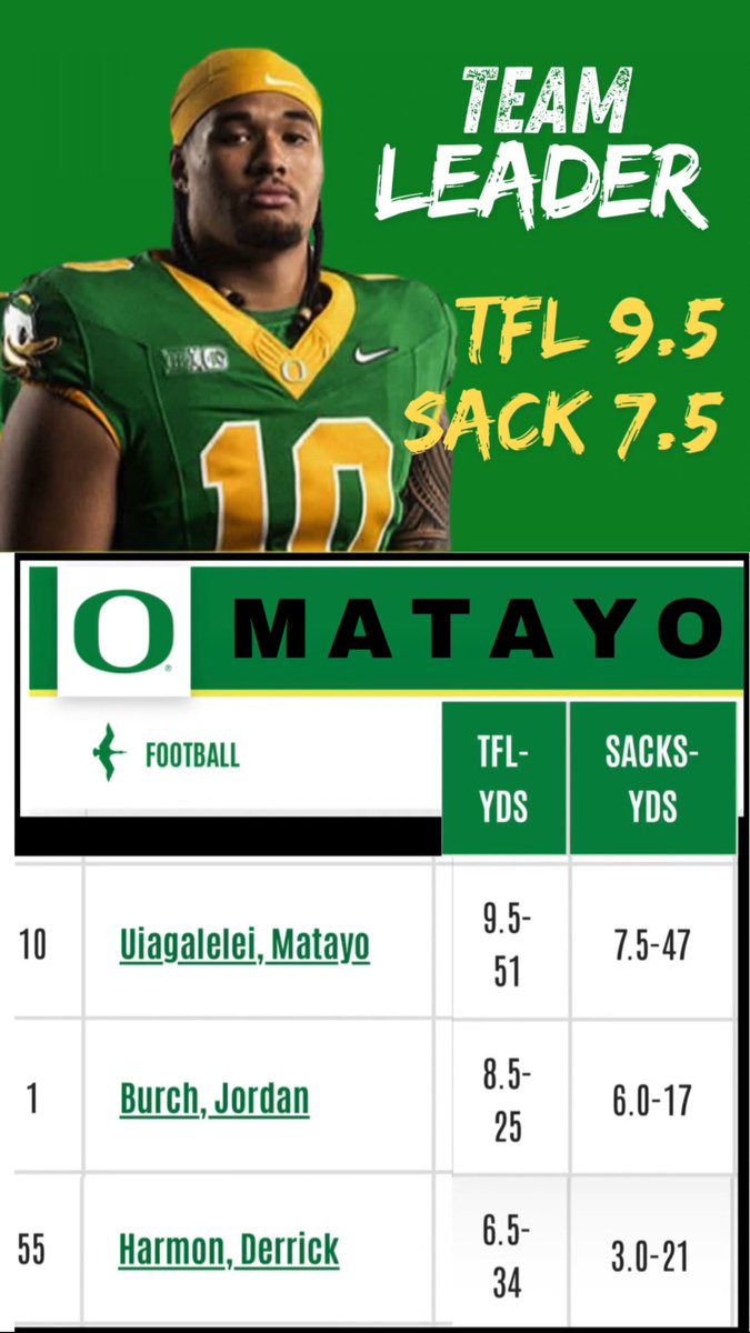 DUiagalelei's tweet photo. Matayo aka YOUNG CONCRETE leading the team in Tackle For Loses TFL with 9.5 and SACKS with 7.5 as a TRUE SOPHOMORE 🫡🫡🫡 Only his second year and the boy is starting to figure it out 🥷 I’m so proud of Matayo. He’s just scratching the surface of his potential 💯💯💯%%%
#GODUCKS
#THE•FRONT•TRAINING
#BIGDAVEsBLUEPRINT