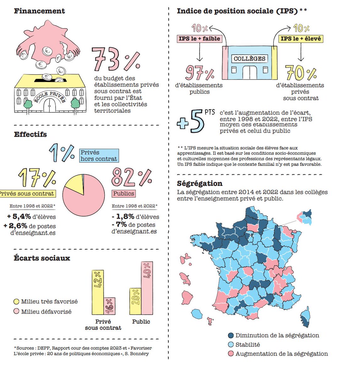 Tour d'horizon de l'école privée en France en une infographie