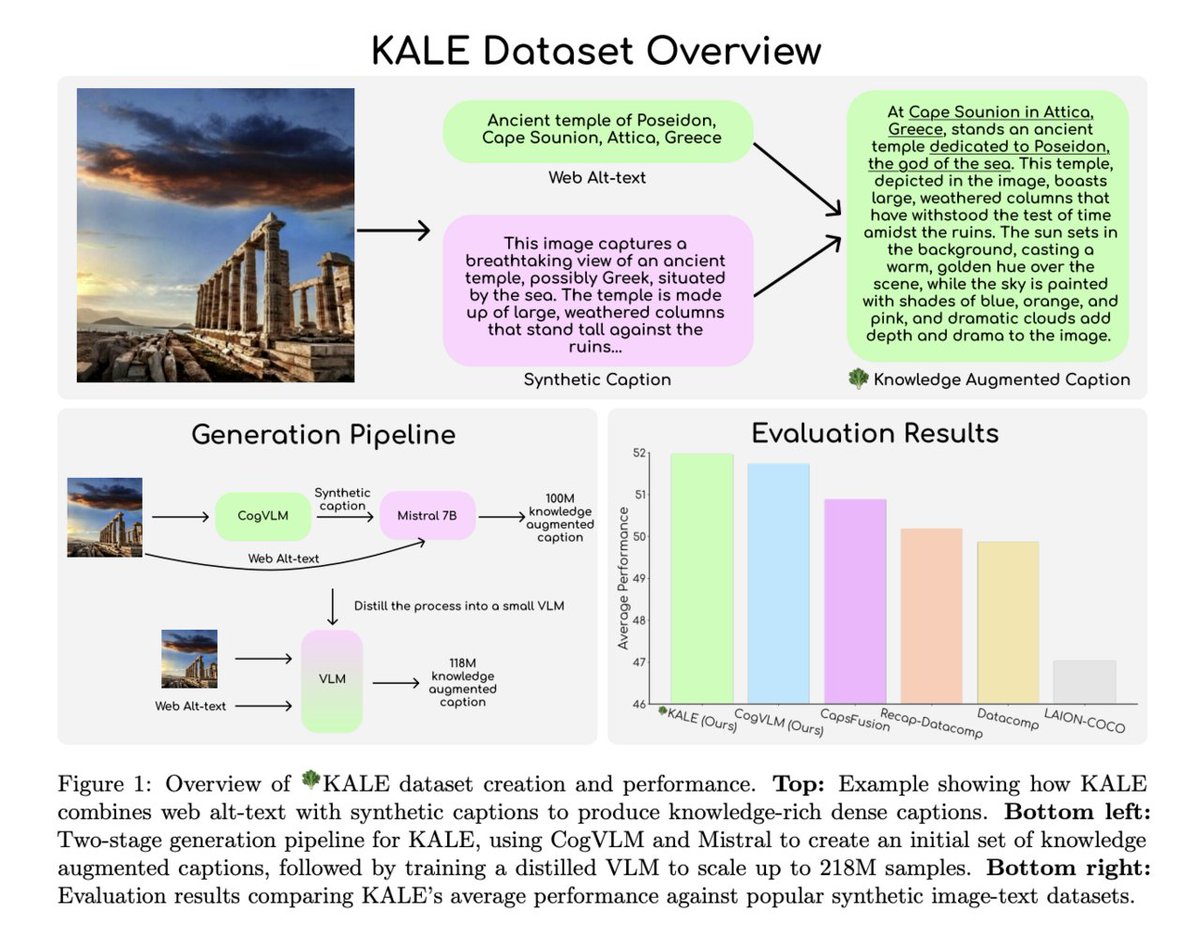 vlruso's tweet image. BLIP3-KALE: An Open-Source Dataset of 218 Million Image-Text Pairs Transforming Image Captioning with Knowledge-Augmented Dense Descriptions

itinai.com/blip3-kale-an-…

#ImageCaptioning #AI #BLIP3KALE #MultimodalAI #OpenSourceDataset #ai #news #llm #ml #research #ainews #innovati…