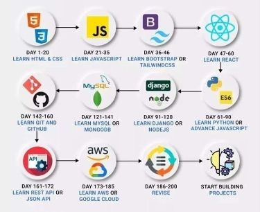 e_opore's tweet image. Become a Fullstack Developer in 200 Days. ⬇️