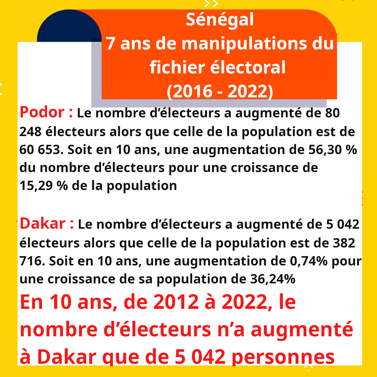 domukajoor's tweet photo. J’avais publié une étude sur les tripotages du fichier électoral en août 2022 suite aux résultats des législatives à Podor, Matam, Kanel, Ranerou Il en a issue des suspicions sur des électeurs fantômes. Poids électoral de départements augmenté ou abaissé https://t.co/vl6uP5dr1i https://t.co/tFcBMDQfdv