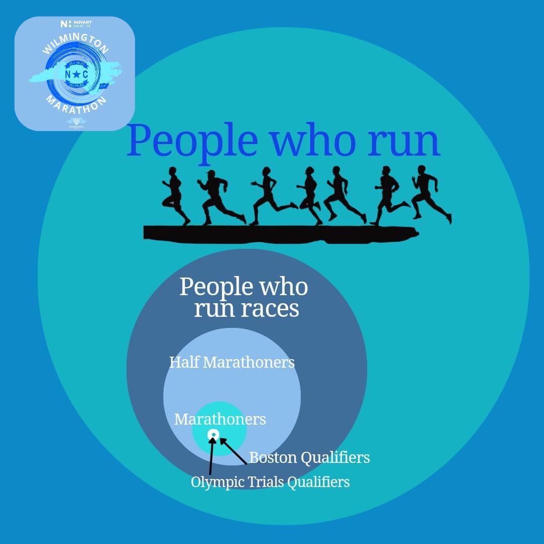 🏃🏿‍♀️Did you know: Less than 1% of the population have run a marathon? 🏃🏽‍♂️
15% of the USA runs
.1% of the USA runs races
4.3% of marathoners qualify for Boston 

🏃No matter how far you've gone, if you run, you're a runner.