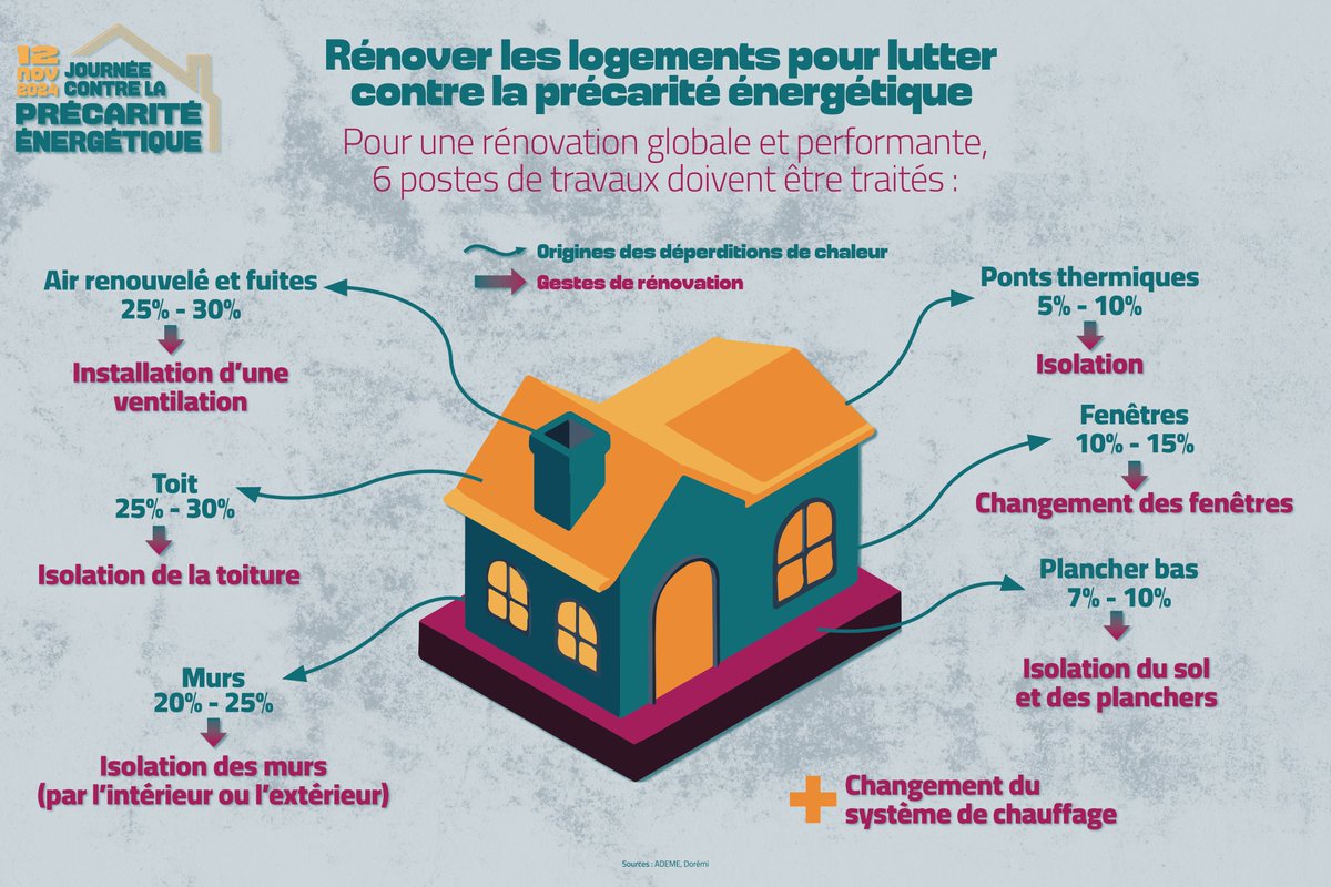Pour une solution définitive contre la précarité énergétique 🏠 optez pour une rénovation globale. Pour savoir comment faire contactez les conseillers France Rénov' de l' ADIL de l'Aveyron ☎️ 06 65 73 18 00
#logement #aveyron #precarite #travaux #renovation