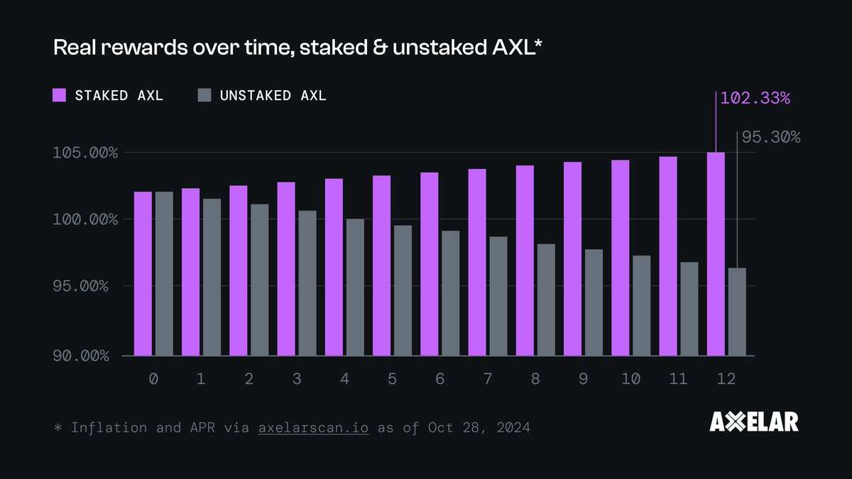 Axelar_fr's tweet photo. 3️⃣ Les stakers d'AXL reçoivent des récompenses dépassant l'inflation, augmentant ainsi leur part de propriété dans le réseau au fil du temps et renforçant leur influence au sein de l'écosystème économique stable d'Axelar. #InfiniteMDS https://t.co/G6q3xORi3n
