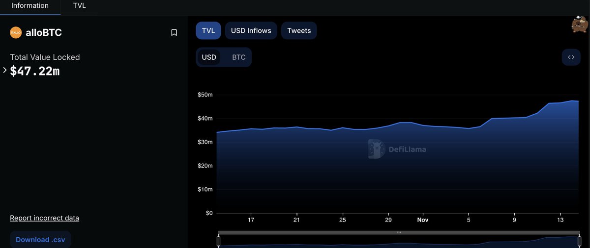 alloBTC TVL on <a href="/DefiLlama/">DefiLlama.com</a> now $47.22m 🚀 
$RWA #Bitcoin