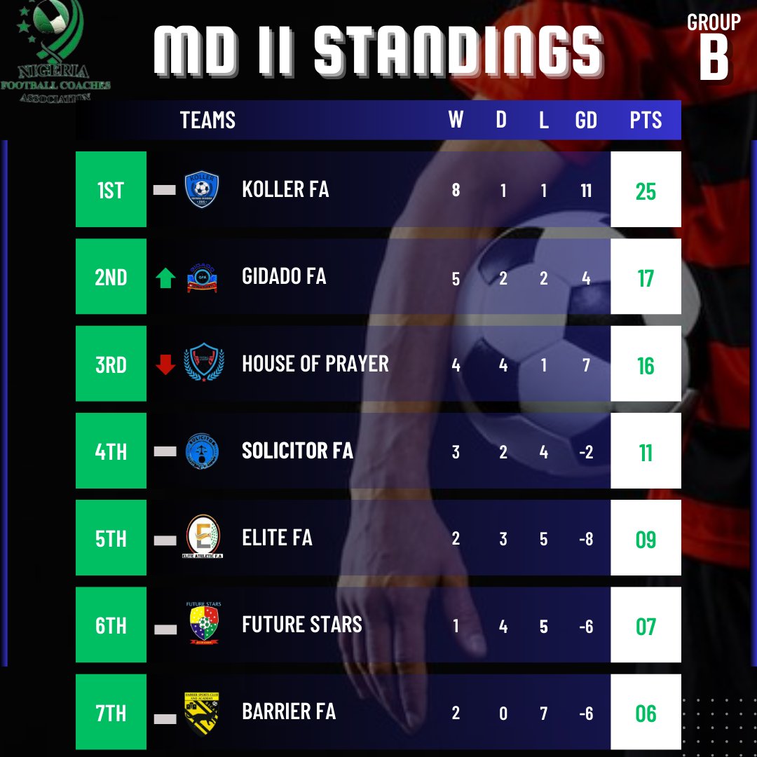 A look at the Group Standings following Matchday 11 action

⚽ KFA, OKAA cut Barca Kiddies lead at the top to 1 point
⚽ Gidado leapfrogs House of Prayer into 2nd in Group B
⚽ GGFA, Olufahaz still searching for first wins

#KYL24 #YouthFootball