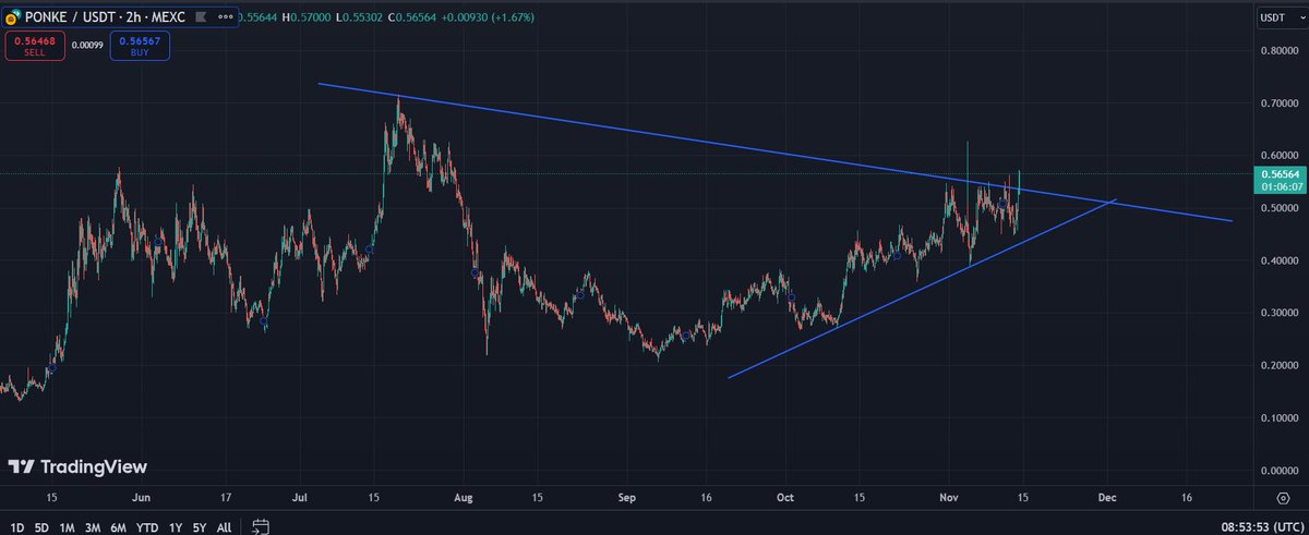magereyoghurt1's tweet image. I'm not a TA specialist, but this seems like a breakout to me. #flyingmonkey soon?

#PONKEARMY #PONKE