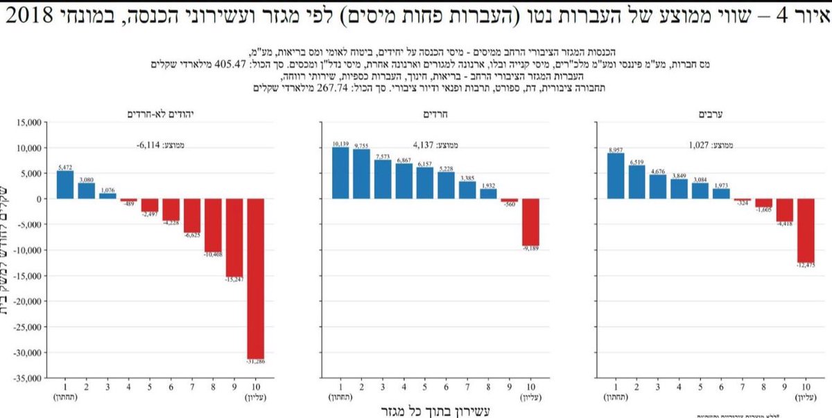 יהודים לא חרדים ממנים יהודים חרדים בכ-100 מיליארד שקל מיסים בשנה.
כל משפחה לא חרדית משלמת במונחי שנת 2024 כ7,000 שקל בחודש מיסים ומשפחה חרדית מקבלת בממוצע מהמיסים הללו כ5,000 שקל במונחי 2024.

מחקר חדש ברבעון לכלכלה של מספר כלכלנים בינהם שראל.
155 עמודים של נתונים למיטיבי לכת.