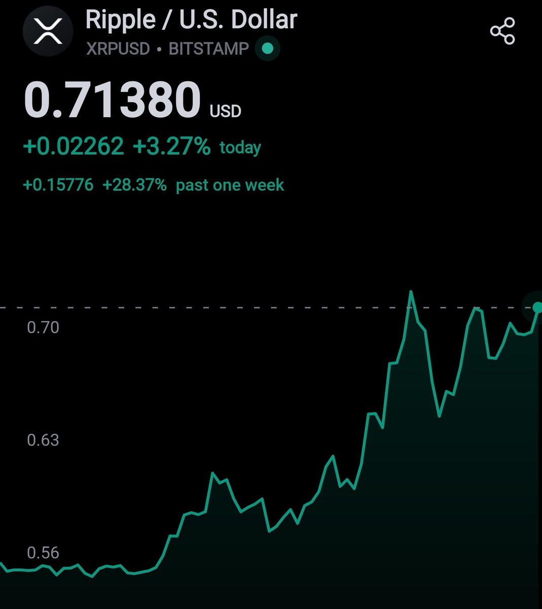 RippleXrpie's tweet image. Just hit that like button if you are bullish on #XRP! 

$1 per XRP this week.🤞