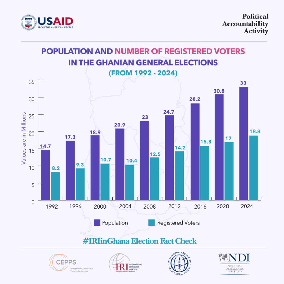 Alao Sunday A. (@sundayalao) on Twitter photo This week, <a href="/IRI_Africa/">IRI Africa</a> #Ghana showcases the trend of Ghana's population and the number of registered voters in the fourth Republic. So far 2024 has the highest registered voters #GhanaPolls2024 #GhanaDecides2024 #IRIinGhana
<a href="/IRIglobal/">International Republican Institute</a> <a href="/jj_gyasimensah/">J J</a> <a href="/sentellbarnes/">Sentell F. Barnes</a> <a href="/maxbone55/">R. Maxwell Bone</a> This week, <a href="/IRI_Africa/">IRI Africa</a> #Ghana showcases the trend of Ghana's population and the number of registered voters in the fourth Republic. So far 2024 has the highest registered voters #GhanaPolls2024 #GhanaDecides2024 #IRIinGhana
<a href="/IRIglobal/">International Republican Institute</a> <a href="/jj_gyasimensah/">J J</a> <a href="/sentellbarnes/">Sentell F. Barnes</a> <a href="/maxbone55/">R. Maxwell Bone</a>