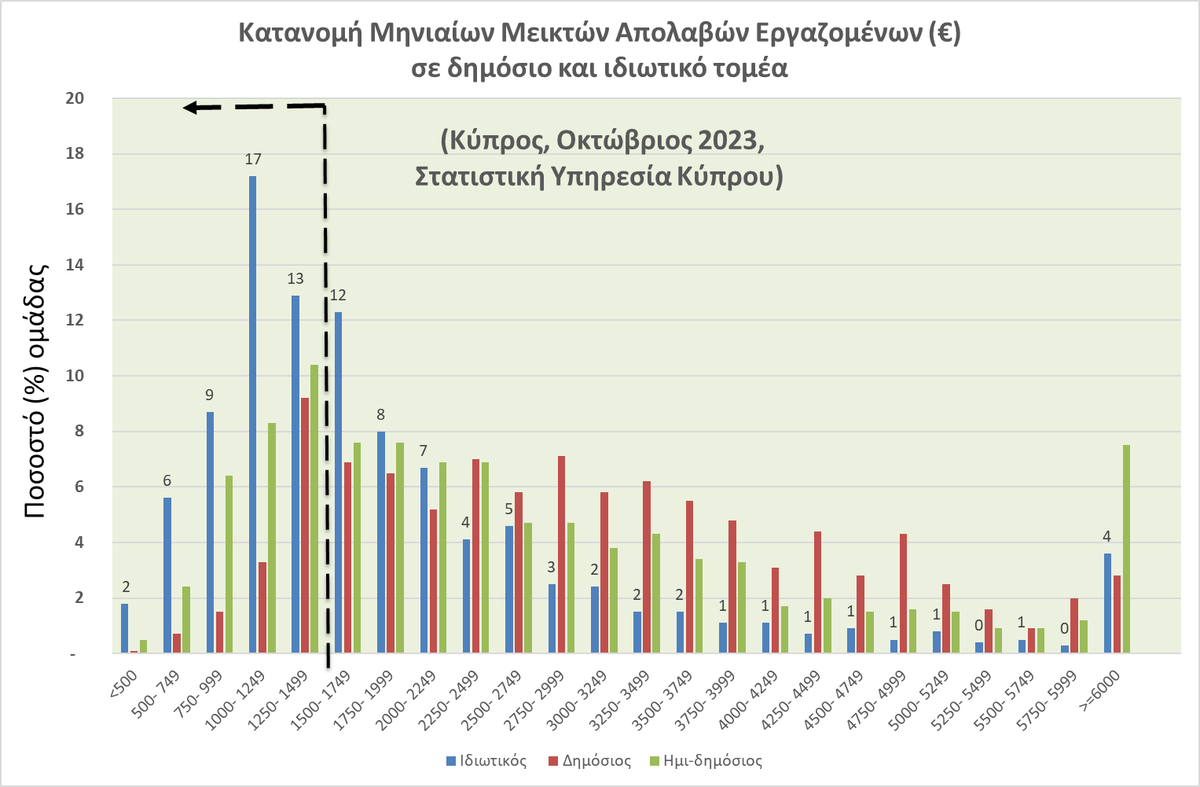 Χαμηλά τα κίνητρα αποταμίευσης στον ιδιωτικό τομέα για συνταξιοδότηση, αφού 46% έχει ακαθάριστες μηνιαίες απολαβές κάτω από το αφορολόγητο όριο.

Τα αντίστοιχα % σε:
- δημόσιο: 15%
- ημι-δημόσιο: 28%. 

[Υποθέτω 13 μισθούς ανά έτος].
#pensions #χρηματοοικονομική_παιδεία