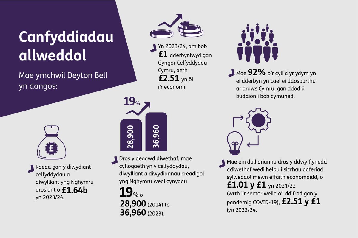 📝 Adroddiad newydd yn amlygu budd economaidd buddsoddi yng nghelfyddydau Cymru - lle mae pob punt a wariwyd yn rhoi £2.51 yn ôl i'r economi
Mwy ar ein gwefan🔗 arts.wales/cy/amdanom-ni/…
#maercelfyddydauncyfri #ycelfyddydau #gwerthycelfyddydau #ysgwrsgelfyddydol #Cymru