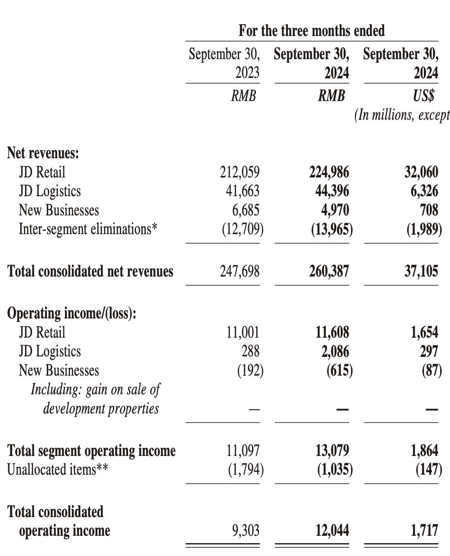 BrianTycangco's tweet image. JD.com $JD 3Q results:

Revenue +5.1% to $37.1B (BEAT!) ✅
Adjusted EPS +29.5% to $1.24 (Major BEAT!)✅
Metrics:
➡️ JD Retail rev +6.1% to $32.1B
  - Electronics &amp;amp; Appliances +2.7% to $17.5B
  - Gen. Merchandise +8.0% to $11.7B
➡️ JD Logistics rev +6.5% to $6.3B…