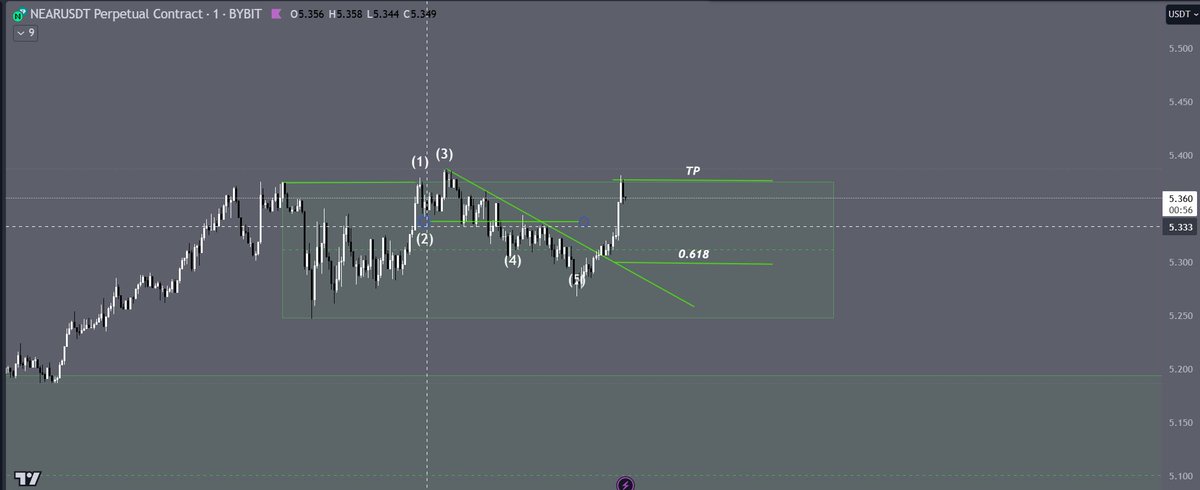 jsucrypto's tweet image. $Near 1min 

#SBS #GoldenSBS #MoneyMaker

Job done for the day 

@StoicTA @DiogenesTrades