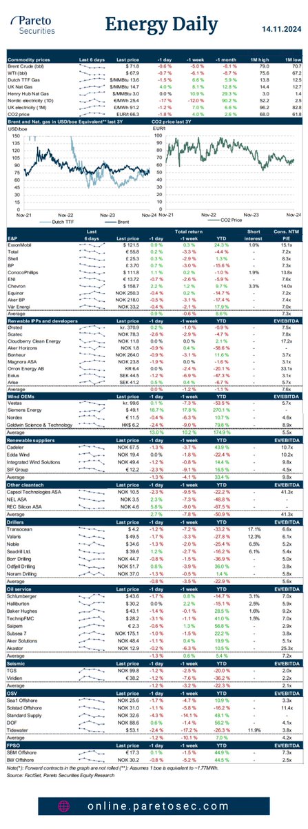 ParetoSec's tweet photo. #Energy Daily🛢️♻️
- #OSV: Aurora Offshore to manage Siem’s vessels, entering the subsea market | #SEA1
- Shelf Drilling $SHLF Q3 first take: Receives another Aramco suspension, EBITDA guidance lifted on one-off
- Prosafe $PRS Q3 first take: Hires restructuring advisors as refinancing approaches
- #Subsea: FTI and Saipem awarded major contracts in Suriname
- Seadrill $SDRL Q3 review: Limited estimate changes after Q3
- NorAm Drilling $NORAM Q3
- #NCS: Projected oil and gas investments on the NCS in 2025 have increased by 12.4% from Q3’24 to Q4’24
Our daily research and news summary for the energy sector is available for clients in our research and online trading platform🔒
https://t.co/w3gWOHRXcq
Learn more about our research: https://t.co/9TUpX7VsHB