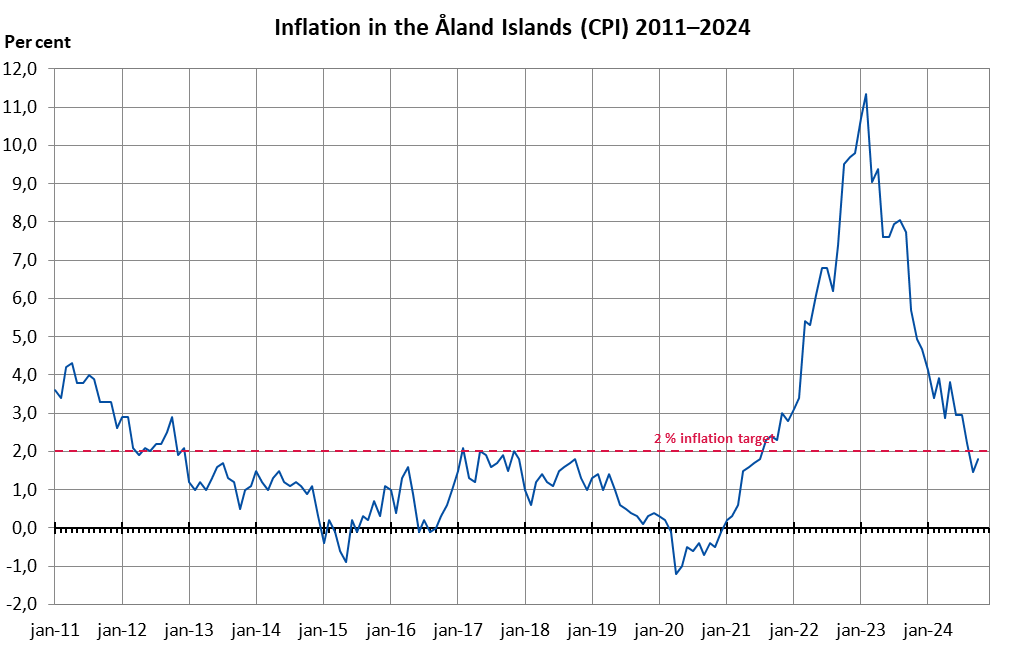 StatsAland's tweet photo. Annual #Inflation 1.8 per cent in October 2024. In October, higher prices within the main group of housing, water, electricity, gas and other fuels had the greatest impact on the overall rise. #Åland
https://t.co/Hgcso3khg7 https://t.co/mzHOLsp6Tb