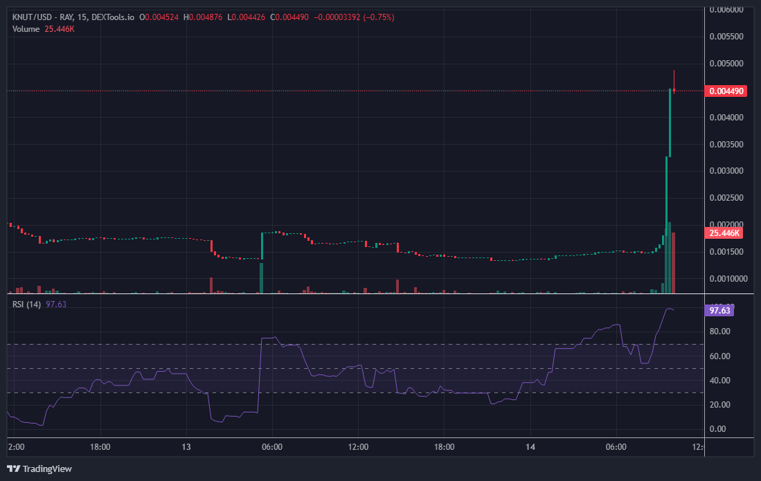 Jaa9_Bravo's tweet photo. GM!

"I think its just a matter of time before
@KnutFanpage
goes viral, $KNUT also being in the zoo meta!" 

$FRED, $PNUT, etc whales are bidding!

A few moments later