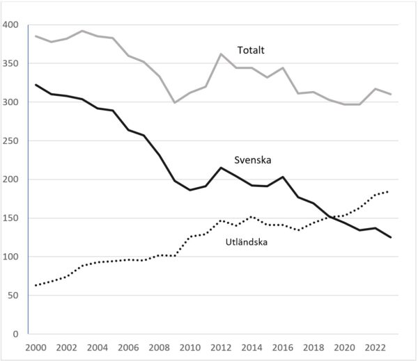 De senaste 20 åren har antalet doktorander i nationalekonomi minskat ca 20 procent. En förklaring är de gradvis striktare villkoren för doktorandfinansiering: att vi måste betala doktoranderna mer har resulterat i att vi utestänger fler från utbildningen.