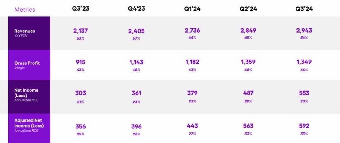 buffettrends's tweet photo. 🇧🇷 Nu Holdings ($NU) Q3 24 results

Revenue: $2.943M vs. $2.947M estimated 🔴

EPS: $0.11 vs. $0.10 estimated 🟢 https://t.co/6NZiTd7MXU