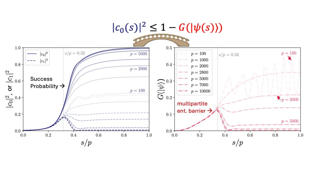 Multipartite Entanglement grows to a maximum in the quantum optimization and then reduces to a lower value, creating an entanglement barrier that bounds the quantum algorithm's success. Read more at arXiv: arxiv.org/pdf/2411.08119.