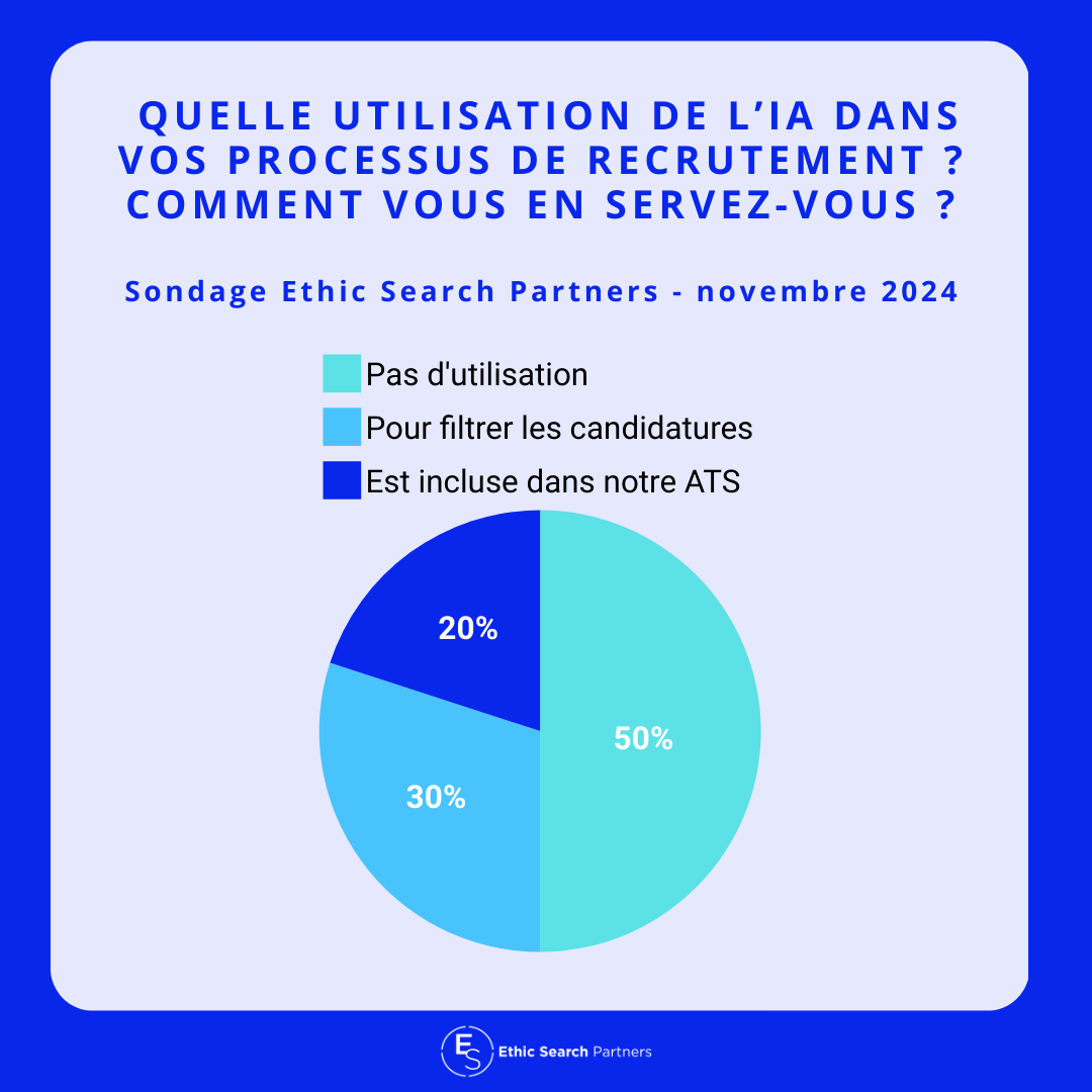 SearchEthic's tweet photo. Résultat du sondage : Quelle utilisation de l’IA dans vos processus de recrutement ?
Pour consulter notre analyse ▶️
https://t.co/FJP0A6nFgG

Qu'en pensez-vous ?
#Recrutement #IA #IntelligenceArtificielle https://t.co/XhDBmlhmzU