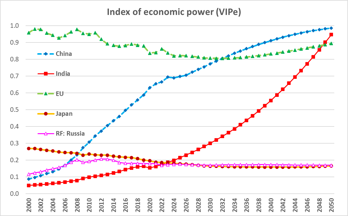 dravirmani's tweet photo. 41/tpw EU is an economic, but not military, entity, so we can only measure its economic power (VIPe). USA at 1.0 in this graph, is the benchmark. India's VIPe exceeded Russia's in 2022 & Japan's in 2023. It will exceed Germany's in 2024. India's avg GDP gr is 6% in👇projection https://t.co/S3oAc4roid