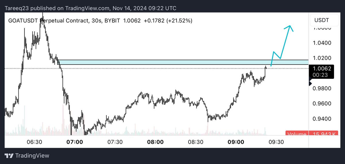 Setting alerts for this reclaim on $GOAT