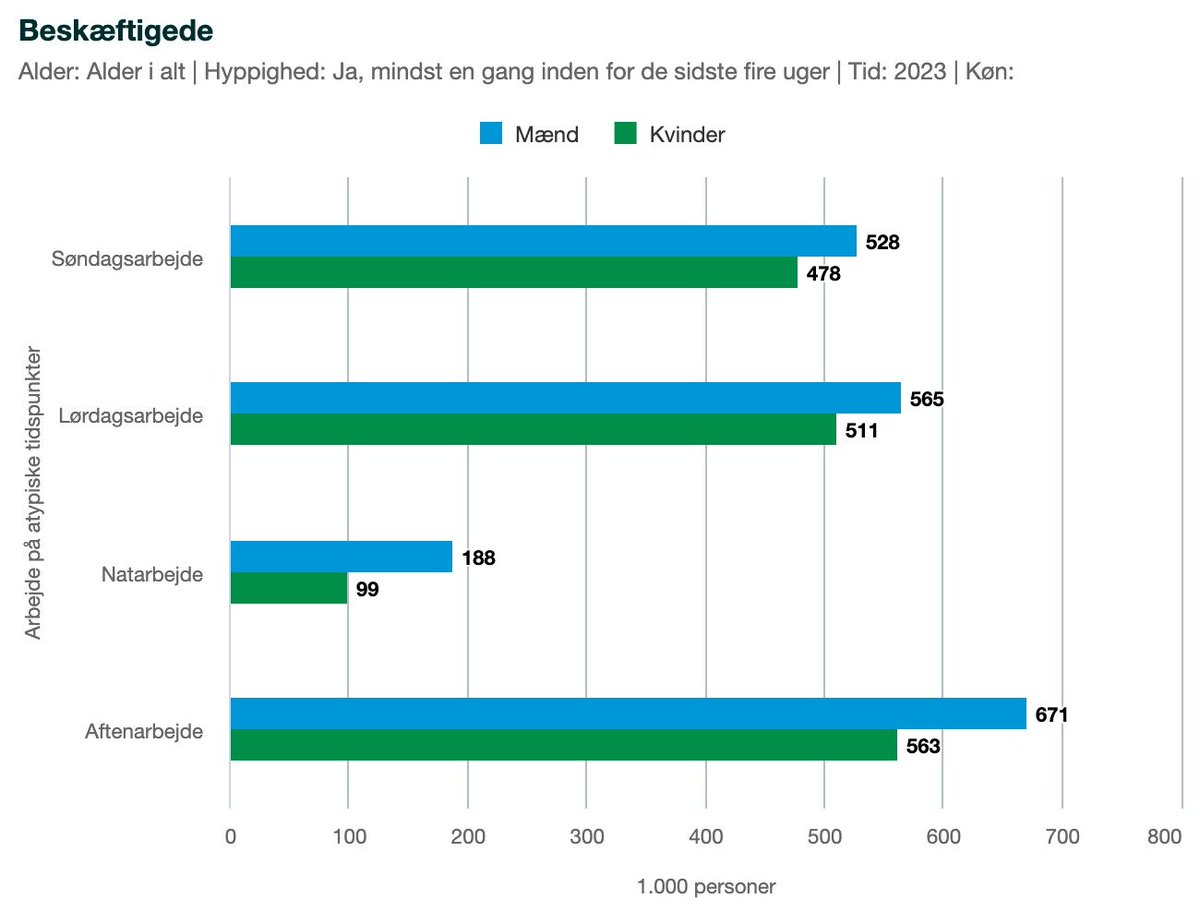 Peter__Hansen's tweet image. Kan dette have betydning for din løn? 

#nattearbejde #aftenarbejde #ligeløn #ligeindsats