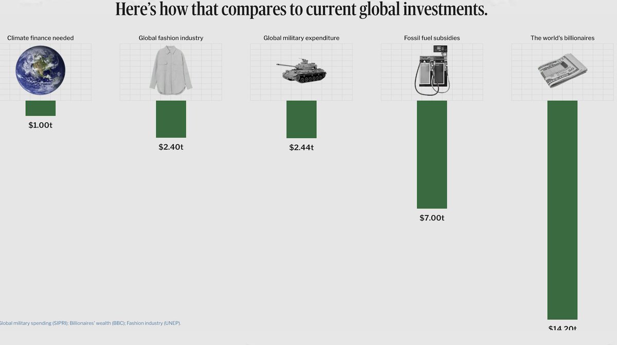 #COP29: il faut des moyens conséquents pour lutter contre le changement climatique.
En comparaison avec les investissements dans d'autres domaines et au vu de l'importance et de l'urgence d'agir, il semble possible de trouver les moyens nécessaires
Source: unclimatesummit.org/thereisenoughm…