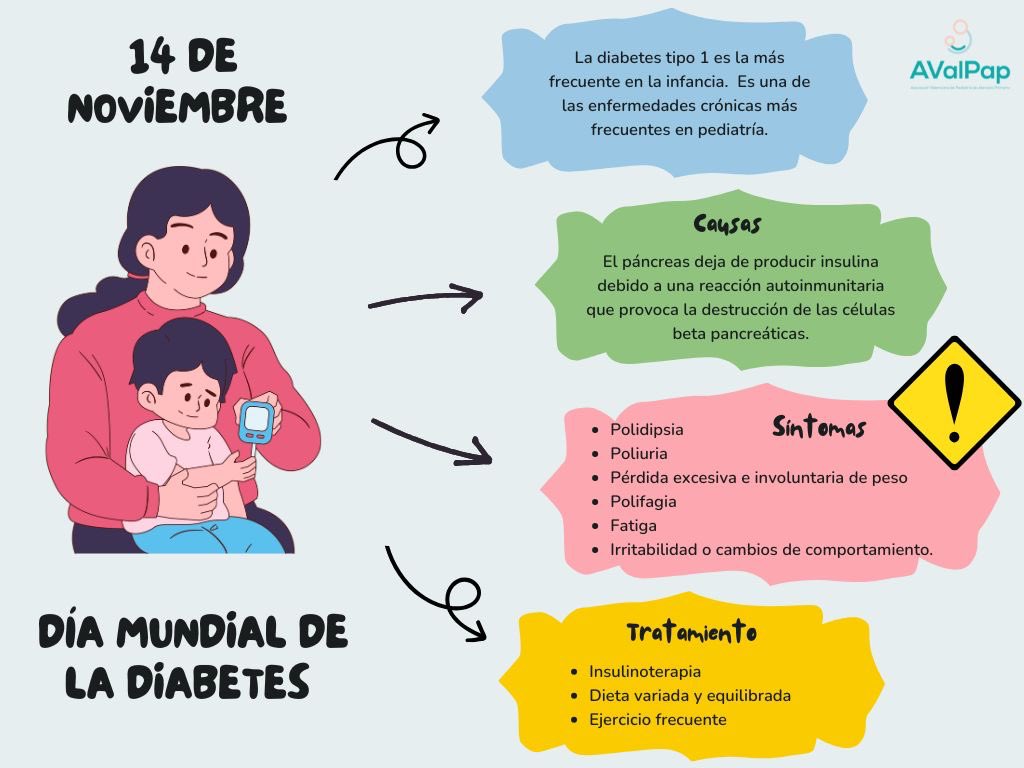 Cada 14 de noviembre se conmemora el Día Mundial de la Diabetes, una oportunidad para concienciar sobre el impacto de la diabetes en la salud de las personas y destacar las oportunidades de fortalecer la prevención, el diagnóstico y el tratamiento de la diabetes.