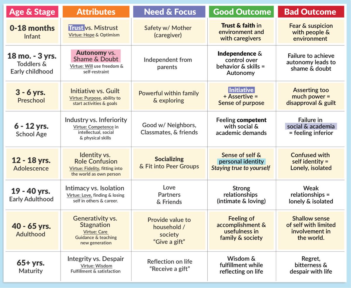 NurseHann100's tweet image. ERICKSON’S 8 STAGES PSYCHOSOCIAL DEVELOPMENT

#NURSING