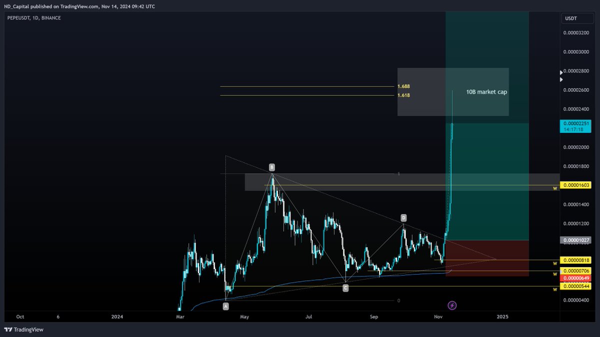 Swing Trading 101 . All predicted in advance
$PEPE