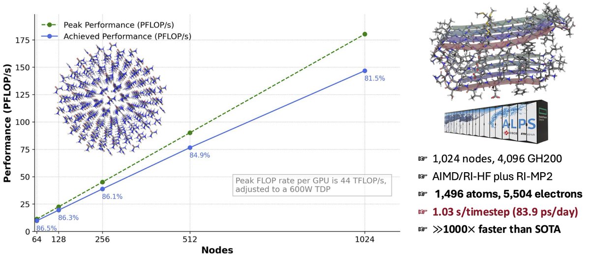 Sharing some initial results from our recent runs of Ab Initio Molecular Dynamics (AIMD) using EXESS on the ALPS (<a href="/cscsch/">CSCS Lugano</a> ) supercomputer, pushing up to 4096 GH200 <a href="/nvidia/">NVIDIA</a> superchips.

All calculations were performed in double-precision (FP64) at the AIMD/MBE3/RI-HF plus