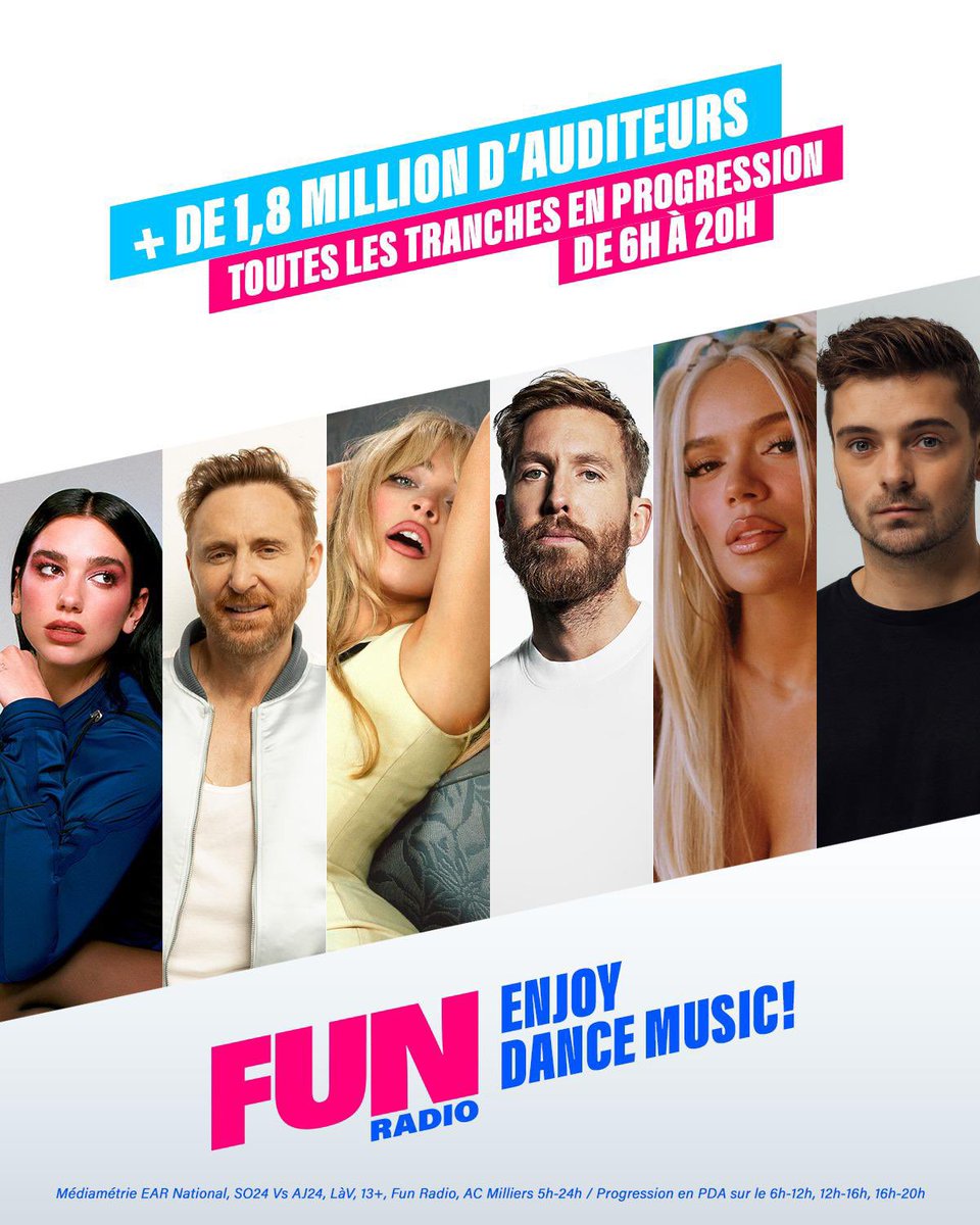 #AudiencesRadio ↗️ Toutes les tranches de programmes à la hausse de 6h à 20h pour <a href="/funradio_fr/">Fun Radio France</a> 🤗🙌
Merci à nos auditeurs, bravo aux animateurs et à tous les artistes Dance Music 🎧🔥