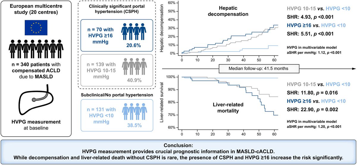Journal of Hepatology (@jhepatology) on Twitter photo 📌In our November issue
Hepatic venous pressure gradient predicts risk of hepatic decompensation and liver-related mortality in patients with MASLD
#OpenAccess here👉journal-of-hepatology.eu/article/S0168-…
#LiverTwitter
<a href="/ReibergerThomas/">Thomas Reiberger</a>
<a href="/FrancqueSven/">Sven Francque</a>
<a href="/kvvanten/">Wilco Kwanten</a>
<a href="/BenediktHofer/">Benedikt Hofer</a>
<a href="/BavenoCoop/">The Baveno Cooperation: an EASL Consortium</a> 📌In our November issue
Hepatic venous pressure gradient predicts risk of hepatic decompensation and liver-related mortality in patients with MASLD
#OpenAccess here👉journal-of-hepatology.eu/article/S0168-…
#LiverTwitter
<a href="/ReibergerThomas/">Thomas Reiberger</a>
<a href="/FrancqueSven/">Sven Francque</a>
<a href="/kvvanten/">Wilco Kwanten</a>
<a href="/BenediktHofer/">Benedikt Hofer</a>
<a href="/BavenoCoop/">The Baveno Cooperation: an EASL Consortium</a>