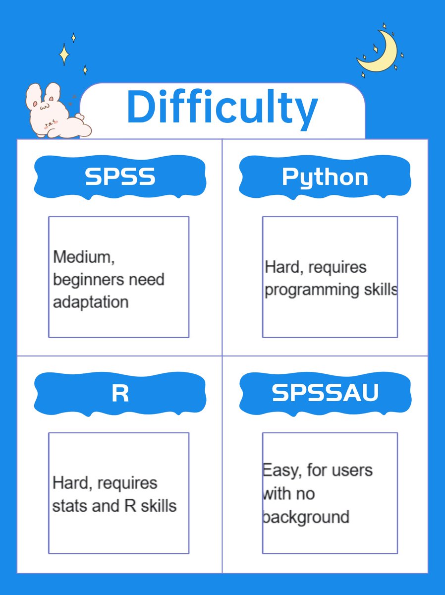 SPSSAU2024's tweet image. ❤️depth evaluation of four data analysis tools💯💯💯
#spss #spssanalysis #stata #data #dataanalytics #python #r
