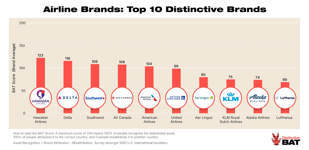 ✈️ Beyond Borders: Hawaiian Airlines Soars With Most Distinctive Branding Among U.S. Travellers.

New findings have revealed Hawaiian Airlines ranks highest for distinctive branding among airlines, outperforming competitors like Delta, Southwest and American Airlines.

The study