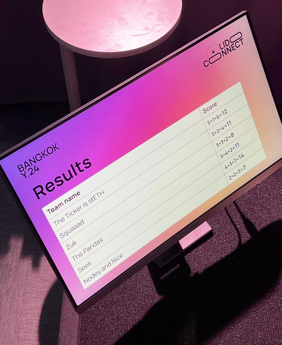 kathyjah's tweet photo. We did it! Team SEEK (based on our names @stakesaurus, Eugene, Elizabeth, @KatasheCo) takes 1st place at #LidoConnect24 quiz competition! #QuizChamps @LidoFinance #CryptoProdigy https://t.co/Zt724vWca5