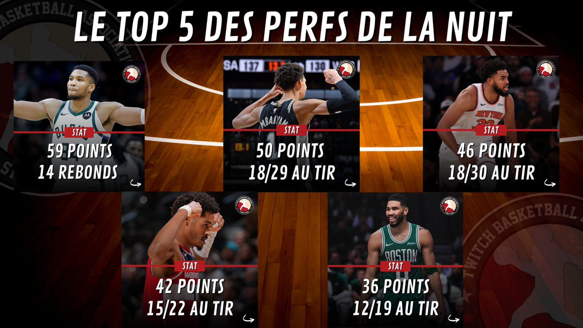 TBA_France's tweet image. 📊 LES PERFS DE LA NUIT 📊

On a eu le droit à de sacrées performances la nuit dernière, voici le top 5 des performances au scoring ! 

🫡 Mention spéciale au triple-double de LeBron James en 35-12-14, Clingan, Cunningham...

👉 Venez nous suivre sur Intagram : @tba__france