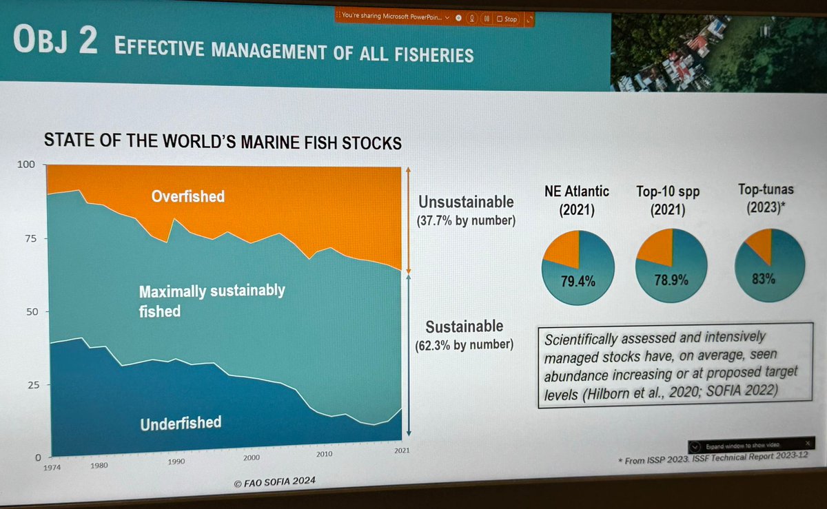CEPESCA's tweet photo. El 62,3% de los stocks pesqueros se encuentra en estado saludable: Manuel Barange @FAOfish destaca los logros de la gestión efectiva de pesquerías en conferencia sobre la contribución de la #pesca y la acuicultura a la #SoberaníaAlimentaria #SOFIA2022 https://t.co/fTfT9ZCPKl