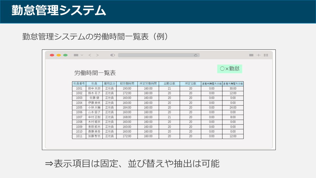 kasane_sr's tweet photo. クラウド勤怠管理システムにおいて、社員の総労働時間や時間外労働時間を一覧で確認できるページがあります。このページに、任意の項目を追加表示できる機能があれば、さらに便利になるのではないかと考えました。

勤怠管理において、上司から「この一覧表に職種や年齢の情報も表示したい」といった要望が出ることは少なくありません。しかし、項目が固定されているシステムですと、一度CSVデータを出力し、従業員番号をキーにエクセルでデータを追加する必要があります。

そこで、勤怠管理システムの一覧ページにて、任意の項目を追加表示できるようになれば、上司も好きな情報をクラウド上でリアルタイムに確認ができ、担当者の加工の手間も省けるのではと考えました。エクセルや紙に戻らずに最後までクラウド上で完結できるため、DX化の効果を実感しやすくもなります。

特に、任意のマスタを自由に持ちやすい統合型の人事労務SaaSと非常に相性が良い機能だと思います。
（既に広く実装されている機能でしたらご容赦ください）
#DX