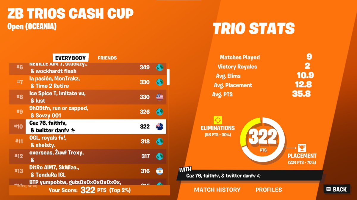 so many cheaters 😡🤬 (grotto finals)

<a href="/danfv_/">dan</a> <a href="/ilycaz/">Caz</a>