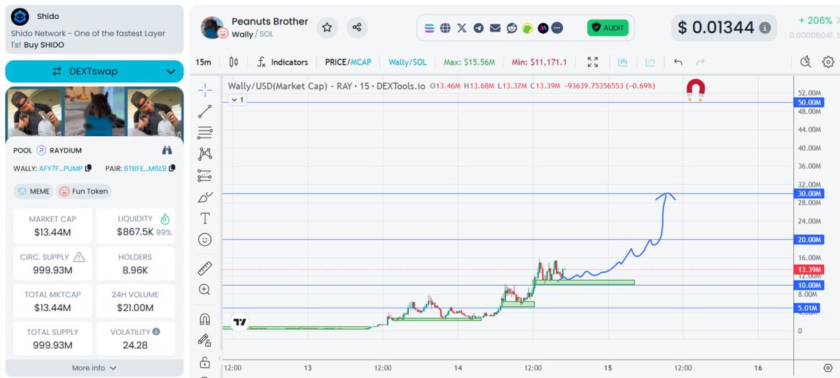 hanjiahnn's tweet photo. If $WALLY can hold around $10M (local support), we can see $30M today. Look at $FRED chart and you will see $WALLY squirrel future. 

I also said this when $WALLY stay around $2M-5M and now u can see $WALLY pumped to $15M.

Again, this is the story of the Great America was saved by a squirrel and a memecoin! 🔥

Ape it, don't fade it