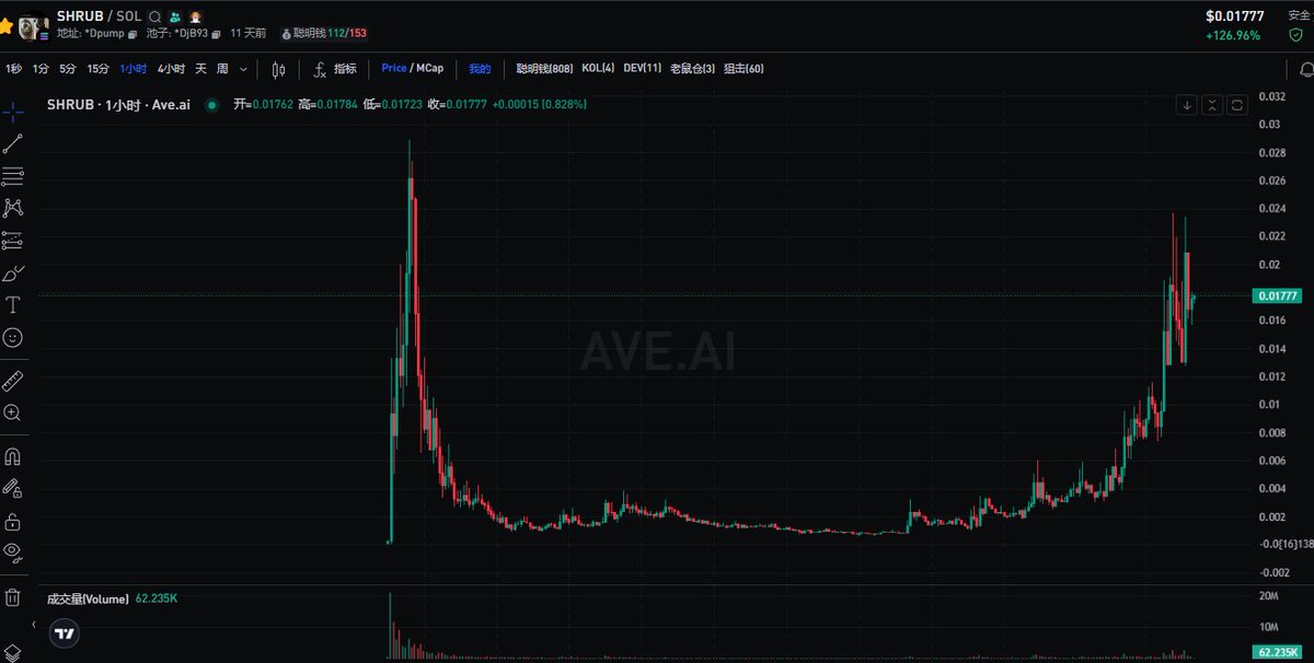 Crypto_MXX's tweet photo. $SHRUB 剧情还在按剧本发生，从昨天提示加速推动后又上涨了4倍，并且他告诉我当前的区间他们只是做了少量筹码的派送使得盘面看起来健康，并未第一轮那样大量的抛售行为和想法，我也第一次发送了一些筹码，希望在当前盘整后剩下的能有更多的收获

15x 💥

GN78Djb7J2xc2ZLZaJLoGoF8FU6x7DnK3kUJFsnDpump https://t.co/SaBz0YfECu