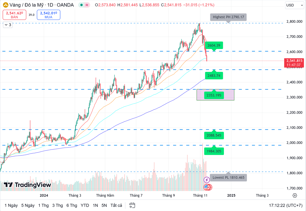 Đây là vùng giá chờ đợi để canh mua vàng cho năm 2025. Cơ hội rất sáng. TP/SL 200 giá. 
Remember BUY vàng. 2355. 
#Gold #Forex #Crypto #BTC