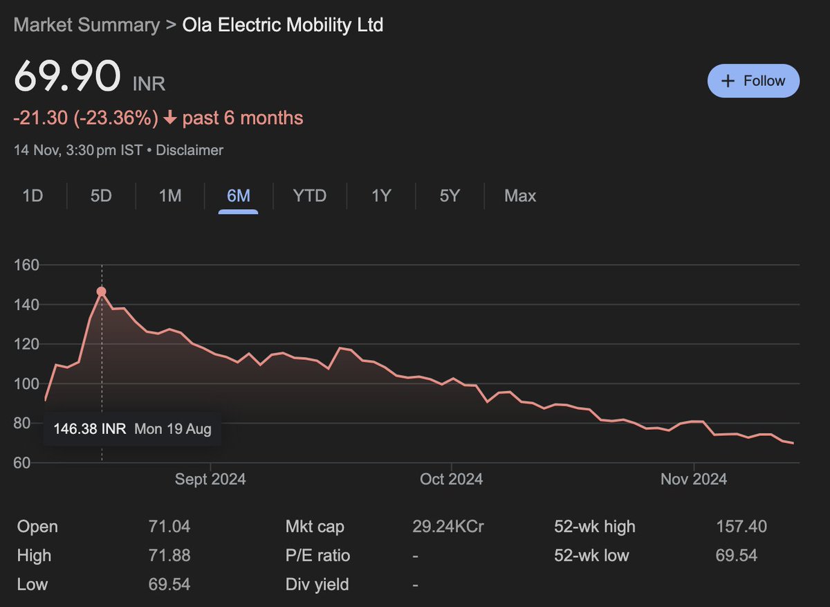 chait1293's tweet photo. @cutletpavv haha appreciate the compliment, but with high risk trades like this outside money affects decision making and adds uneccessary stress. Maybe someday.

It's probably a good time to buy @OlaElectric stock now at less than half the price. https://t.co/IruzrEM6ND