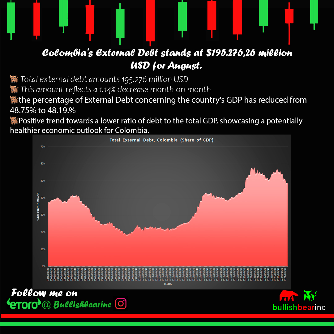 bullishbearinc's tweet photo. 🟢Colombia`s external total debt stands at $195.276,26 M USD:
-🐂This amount reflects a 1.14% decrease month-on-month
- 🐂The percentage of External Debt concerning the country's GDP has reduced from 48.75% to 48.19%
#Colombia #debt #USA #Bullishbear #Economics #follow https://t.co/iM3ehwpIj1