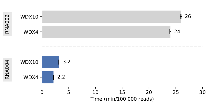 5/6 ⚡️ Processing speed benchmark: WDX4: 2.2 min/100k reads (on 8 CPU cores, decreases linearly with number of cores)