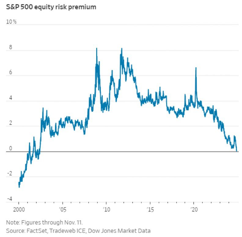 MoonShotCraze's tweet photo. The S&amp;P 500 risk premium shrank to near zero this week, the lowest level since 2002🤨 https://t.co/XneELqkbLE