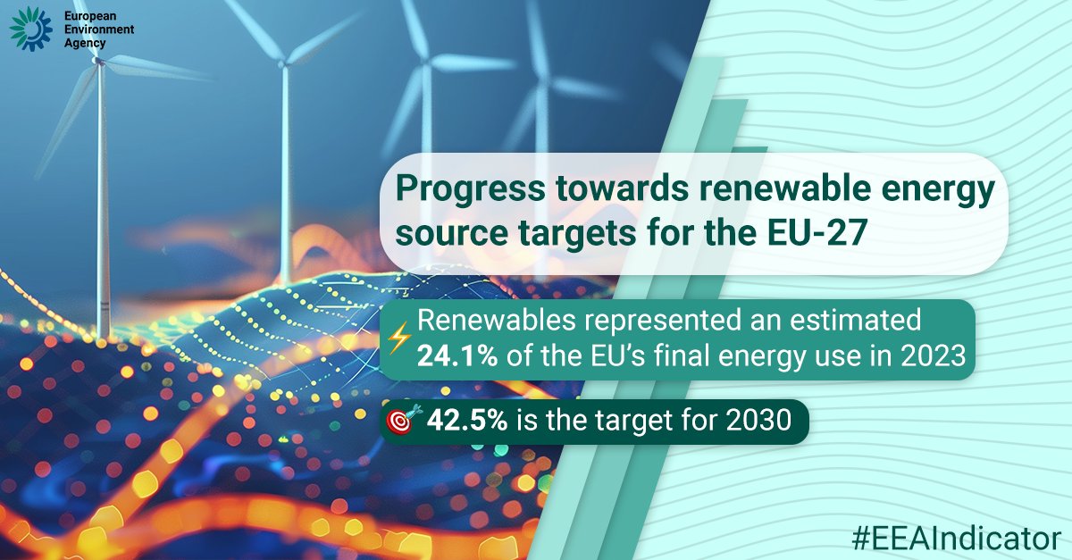 EUEnvironment's tweet photo. How is the EU doing to boost the use of #renewableenergysources ?
⚡ #EEATrendsandProjections #EEAIndicator
Find out more: https://t.co/FZauMTm2KK https://t.co/szFwJf2M0k
